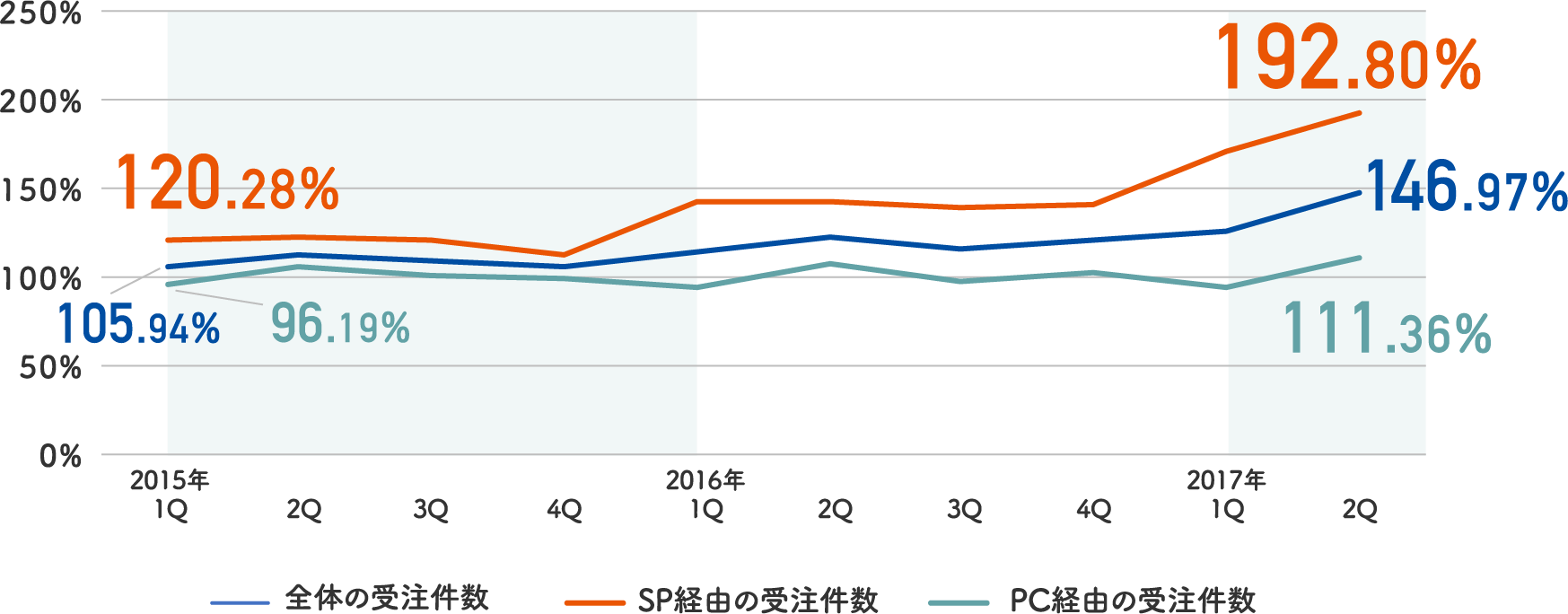 調査店舗のデバイス別受注件数（2014年各4半期を100%とし、同四半期を比較）は2016年度でスマートフォンとPCの全体での経由が146.97％の伸び,スマートフォンでの受注件数が192.80％の伸び率,PC経由での受注数が111.36％の伸び率