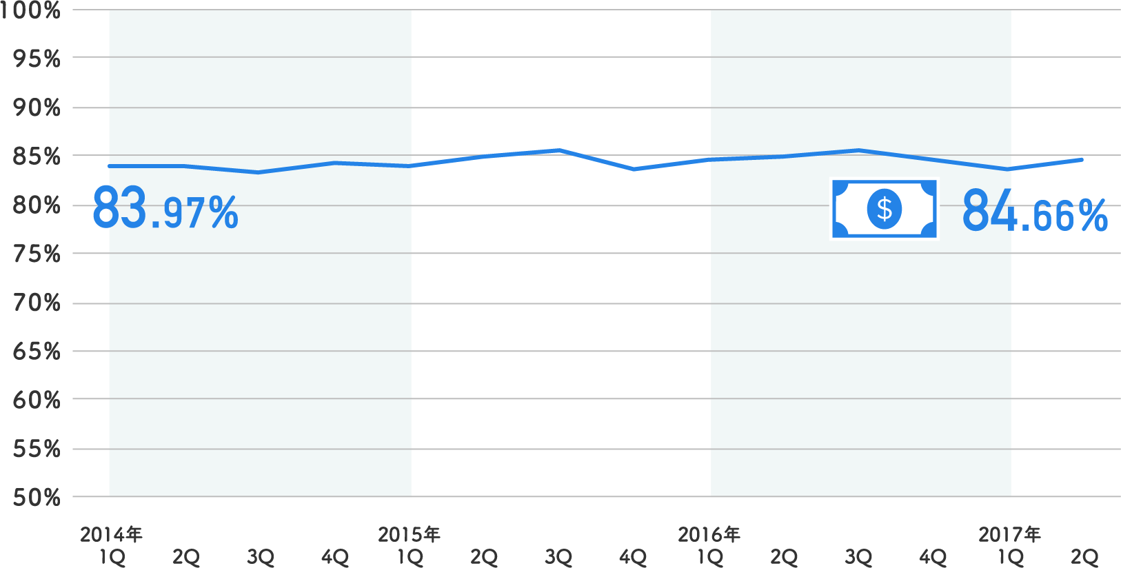 上記店舗のPCとスマートフォンの受注単価差（PCを100%とした場合）2014年83.97%から2016年84.66％