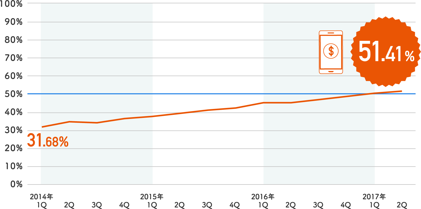 スマートフォン決済額の割合（2014年第1四半期〜2017年第2四半期）は31.68％から51.41％に推移