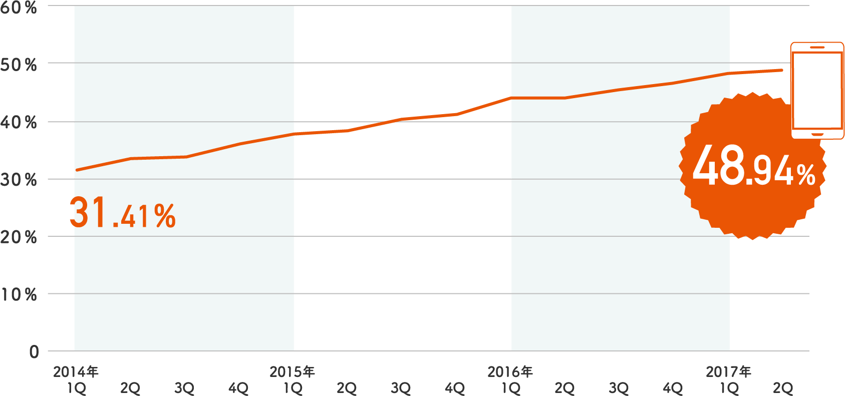 調査店舗のスマートフォン経由の受注額の割合は2014年1月が31.41％に対し2016年末で48.94％に推移