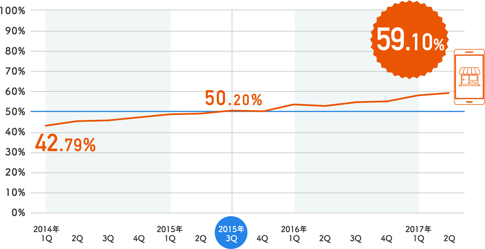 2014年1月から継続してお使いの店舗様を無作為に1100店舗抽出して調査した（以下、調査店舗）、スマートフォン経由の受注件数の割合は42.79％から2016年終了時59.10％に推移