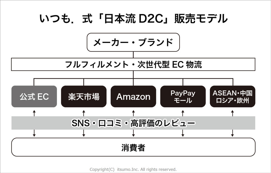 日本流D2C販売モデル