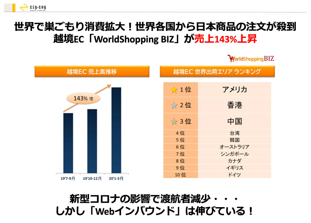 世界で巣ごもり消費拡⼤︕世界各国から⽇本商品の注⽂が殺到 越境EC「WorldShopping BIZ」が売上143%上昇のスライド