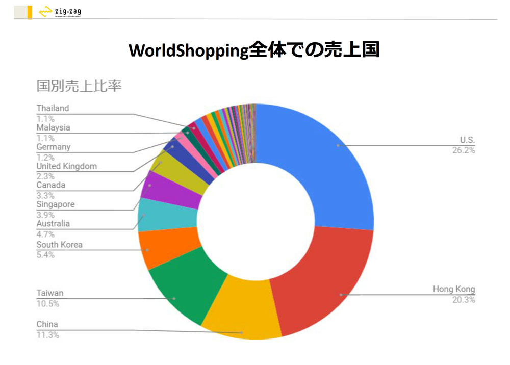 WorldShopping全体での売上国のスライド
