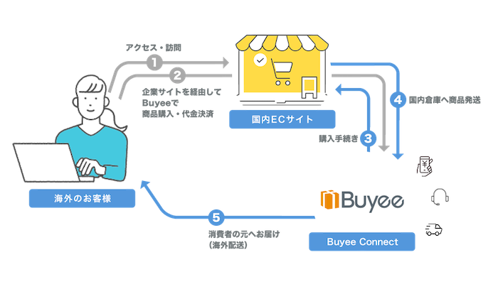 購入サポートサービス「BuyeeConnect」のフロー