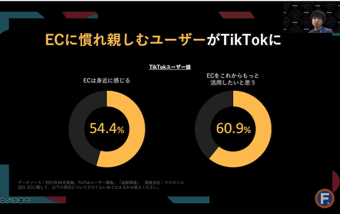 TikTokとECの親和性を示すグラフ