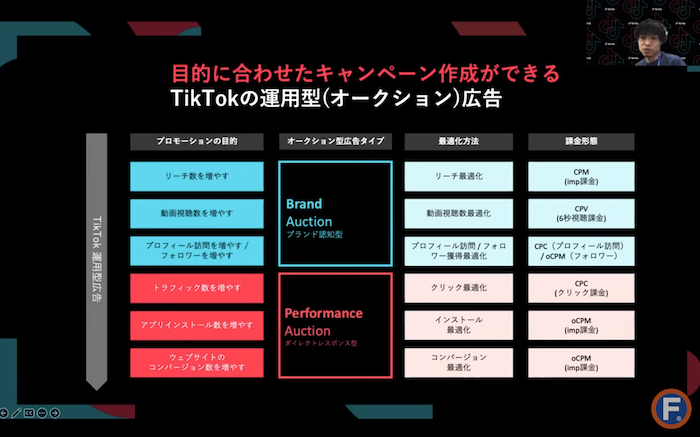 TikTok広告のキャンペーン作成方法