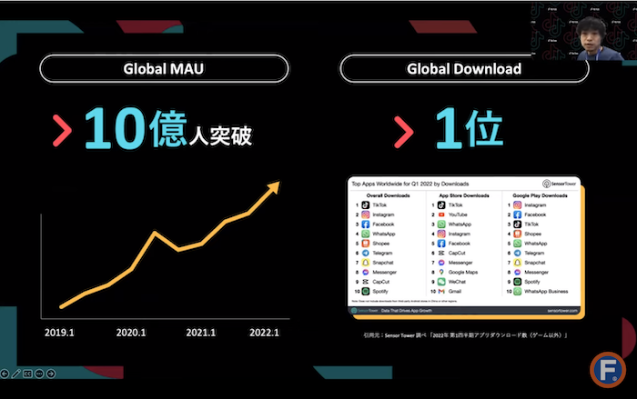 TikTok グローバルの月間アクティブユーザー数（MAU）