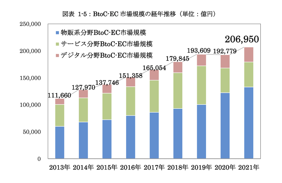 国内BtoC-EC市場の年次推移のグラフ