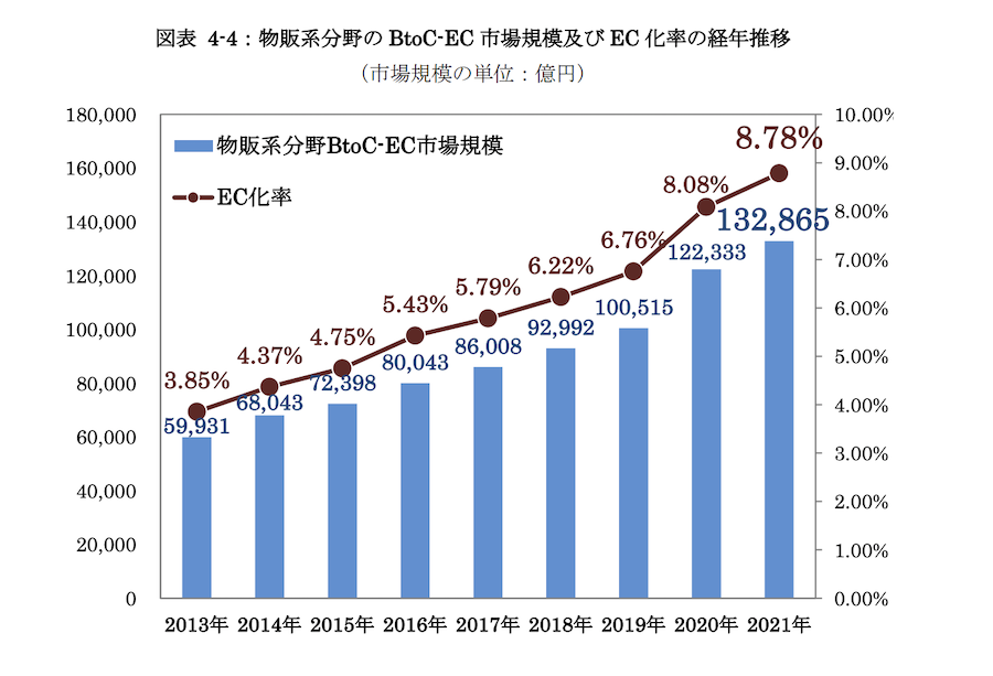 国内BtoC-EC 物販EC市場規模の年次推移のグラフ