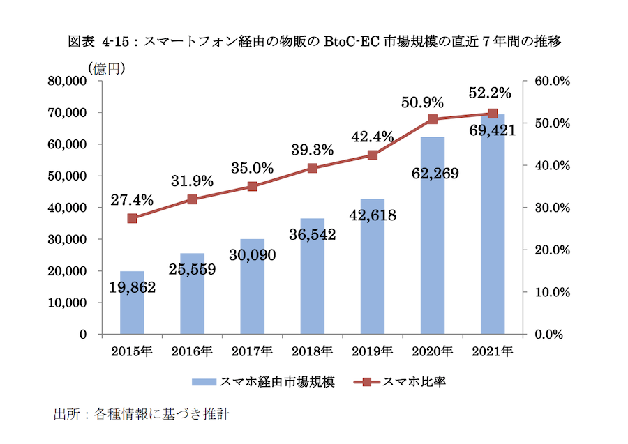 国内BtoC-EC スマートフォン経由の市場規模の年次推移のグラフ