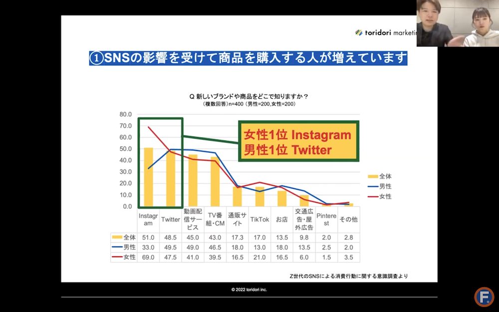 Instagram活用セミナーレポート SNSの購買行動への影響