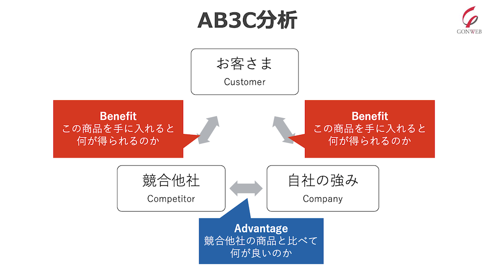 AB3C分析のイメージ