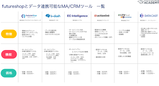 futureshopとデータ連携可能なMA/CRMツール一覧