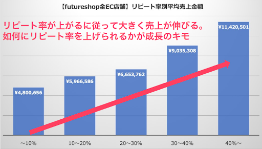 futureshop全EC店舗リピート率別平均売上金額