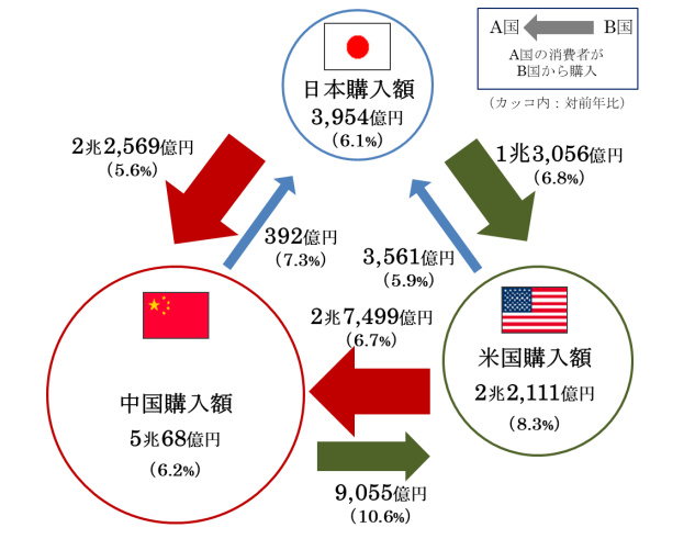 日本とアメリカ・中国間の越境EC市場規模